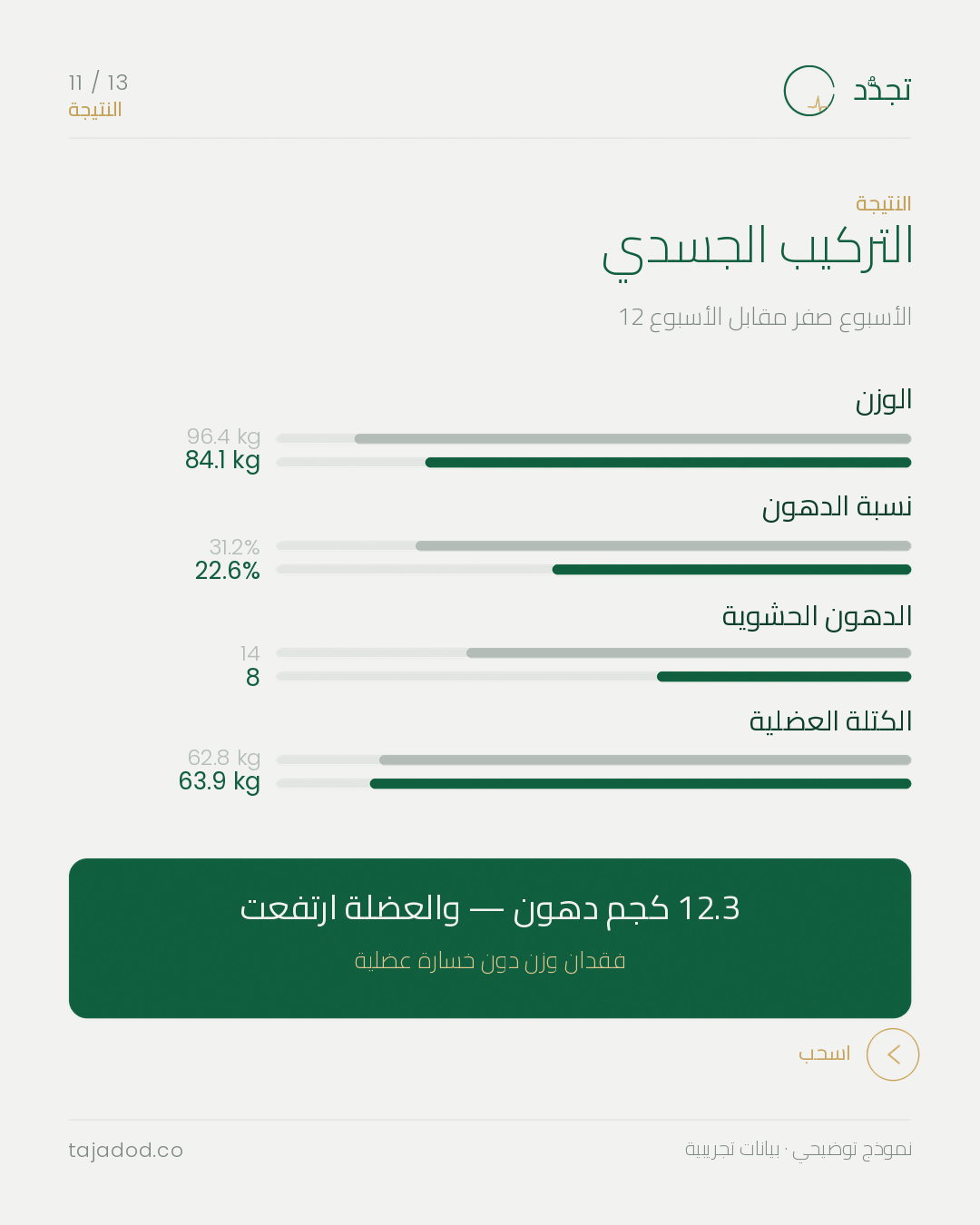 TAJADOD — result, body composition change